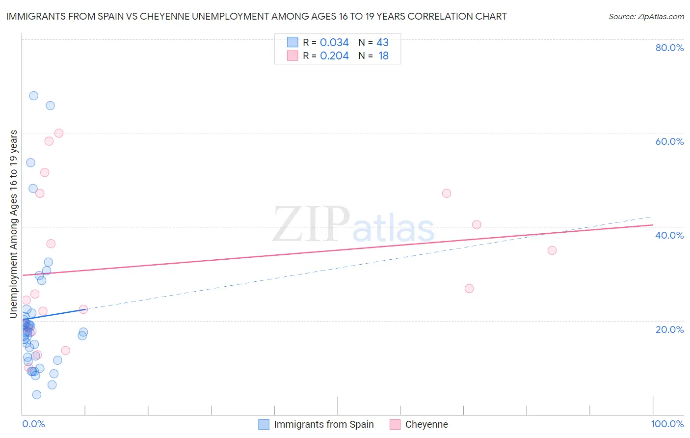 Immigrants from Spain vs Cheyenne Unemployment Among Ages 16 to 19 years