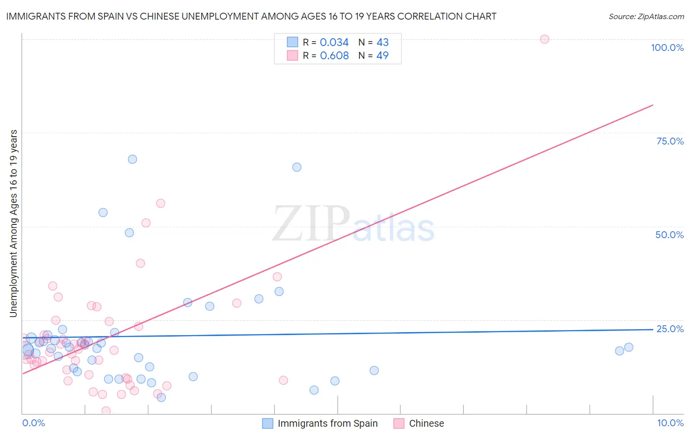Immigrants from Spain vs Chinese Unemployment Among Ages 16 to 19 years
