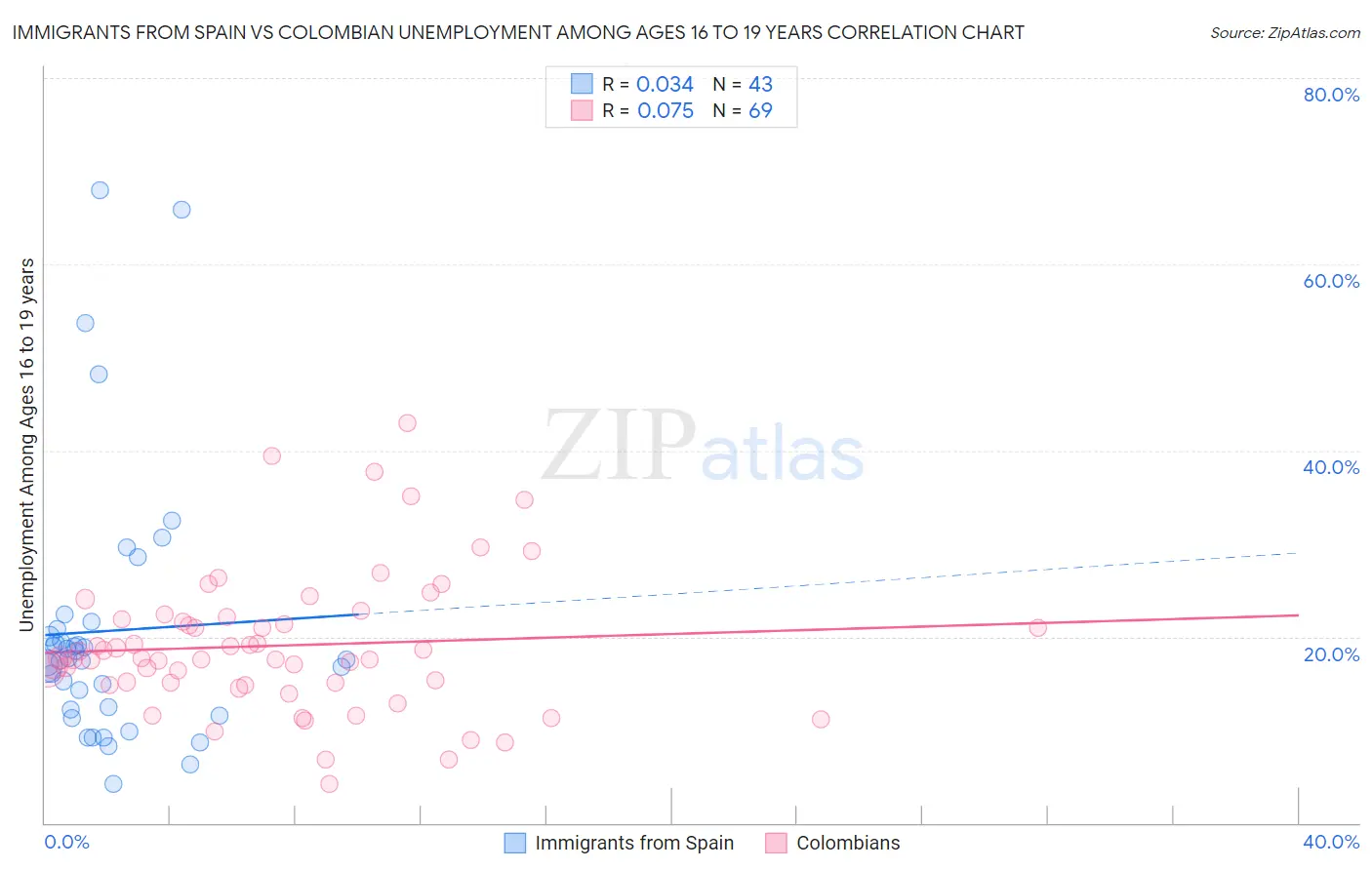 Immigrants from Spain vs Colombian Unemployment Among Ages 16 to 19 years