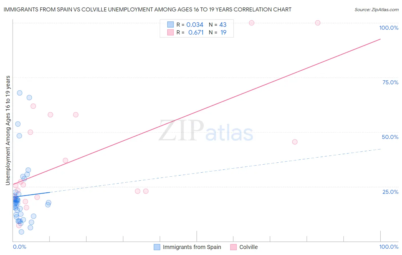 Immigrants from Spain vs Colville Unemployment Among Ages 16 to 19 years