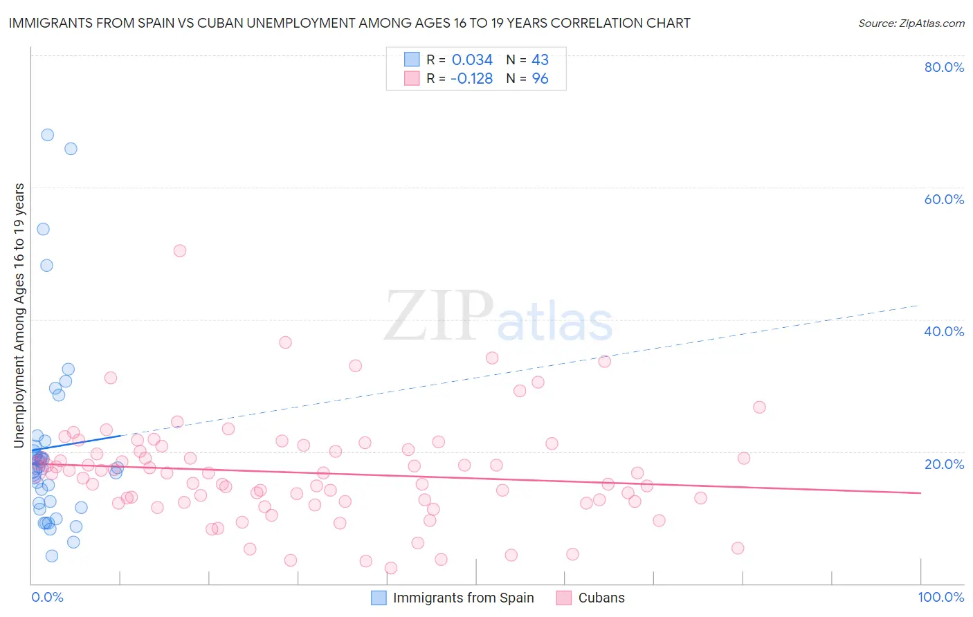 Immigrants from Spain vs Cuban Unemployment Among Ages 16 to 19 years