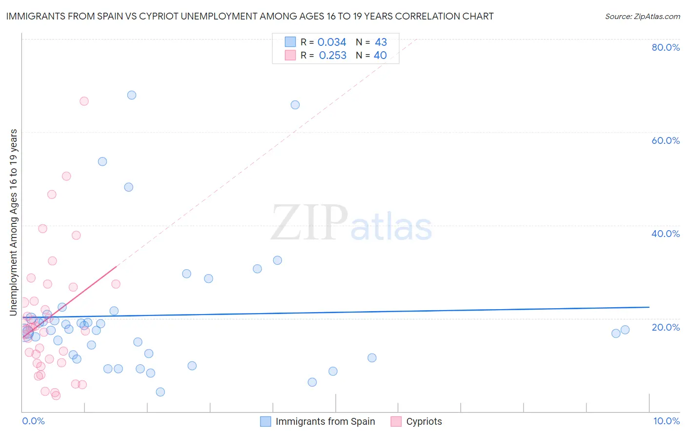 Immigrants from Spain vs Cypriot Unemployment Among Ages 16 to 19 years