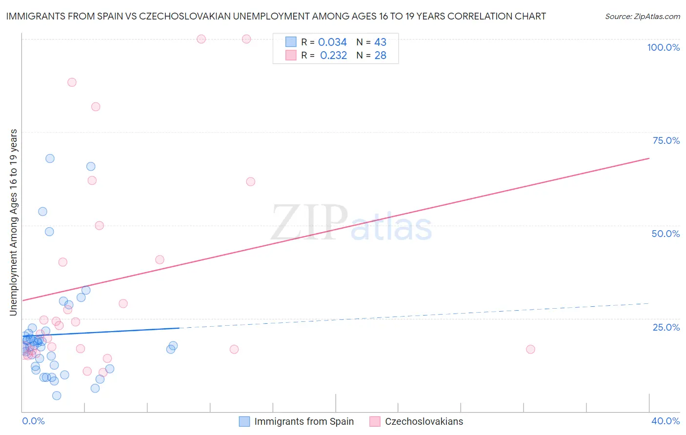 Immigrants from Spain vs Czechoslovakian Unemployment Among Ages 16 to 19 years