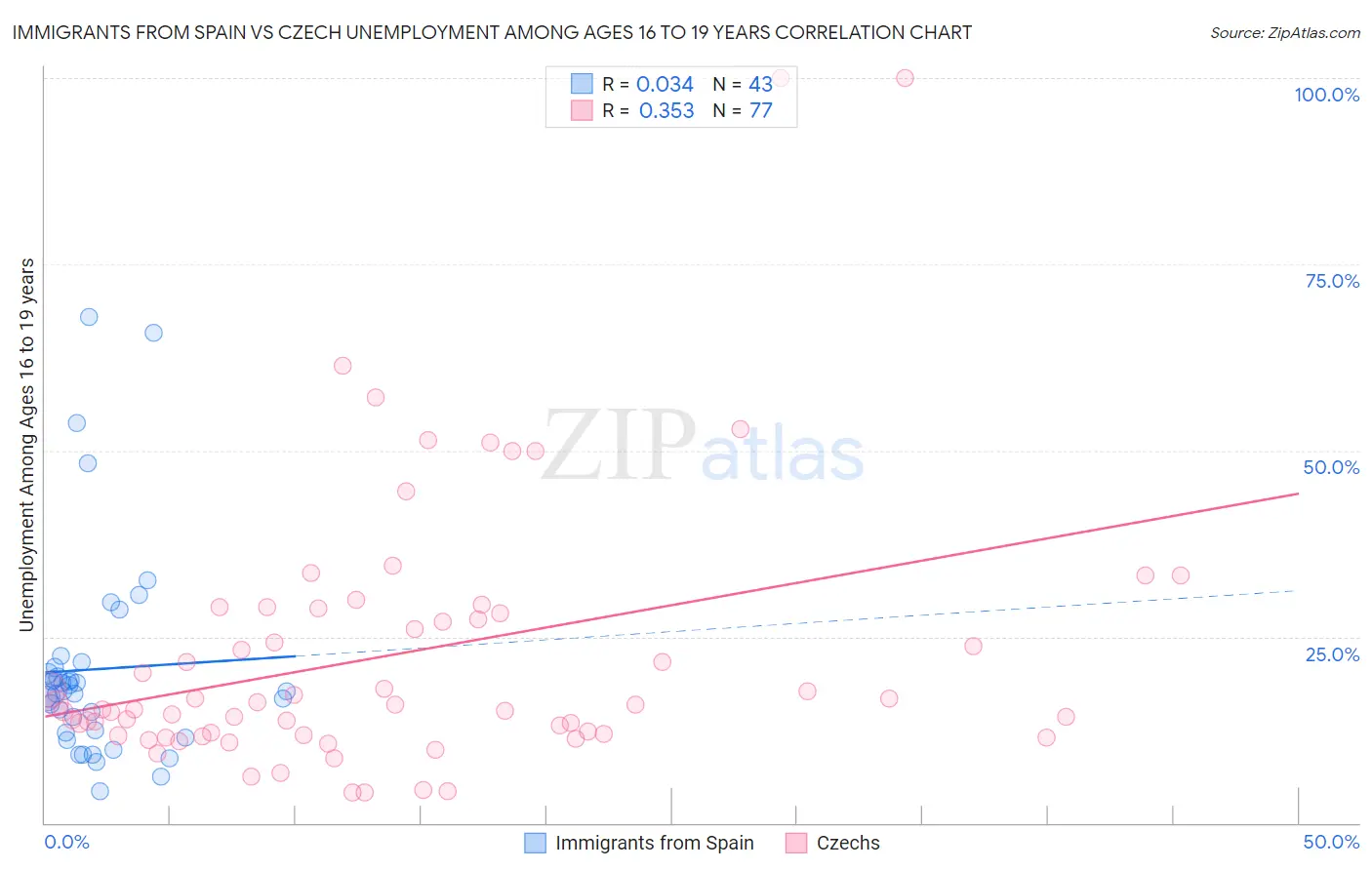 Immigrants from Spain vs Czech Unemployment Among Ages 16 to 19 years