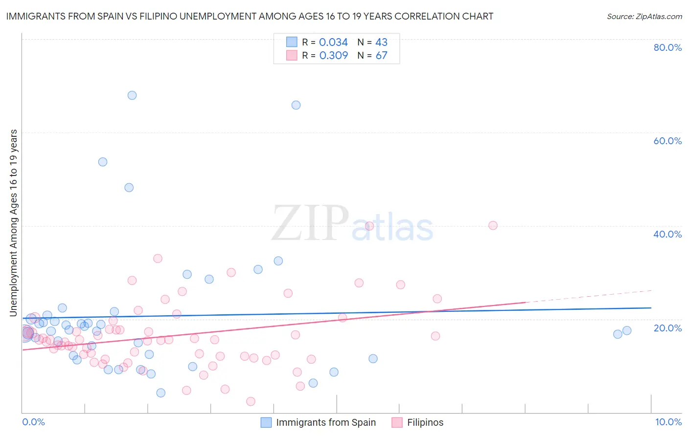 Immigrants from Spain vs Filipino Unemployment Among Ages 16 to 19 years
