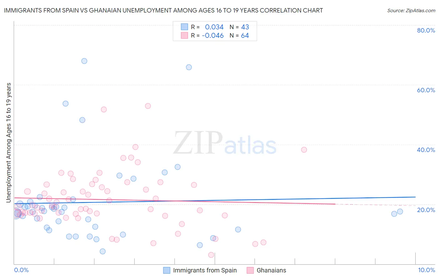 Immigrants from Spain vs Ghanaian Unemployment Among Ages 16 to 19 years
