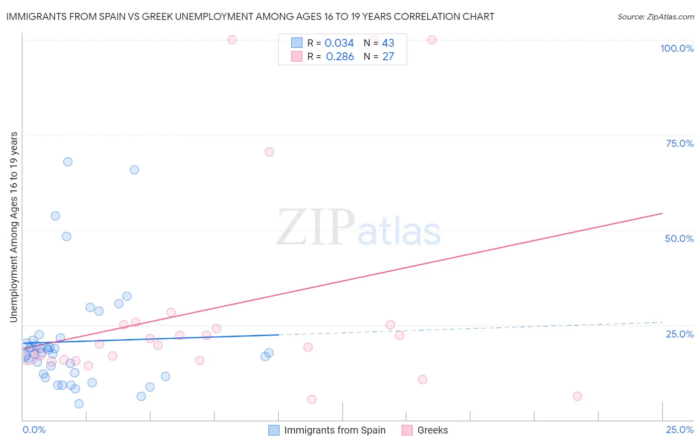 Immigrants from Spain vs Greek Unemployment Among Ages 16 to 19 years