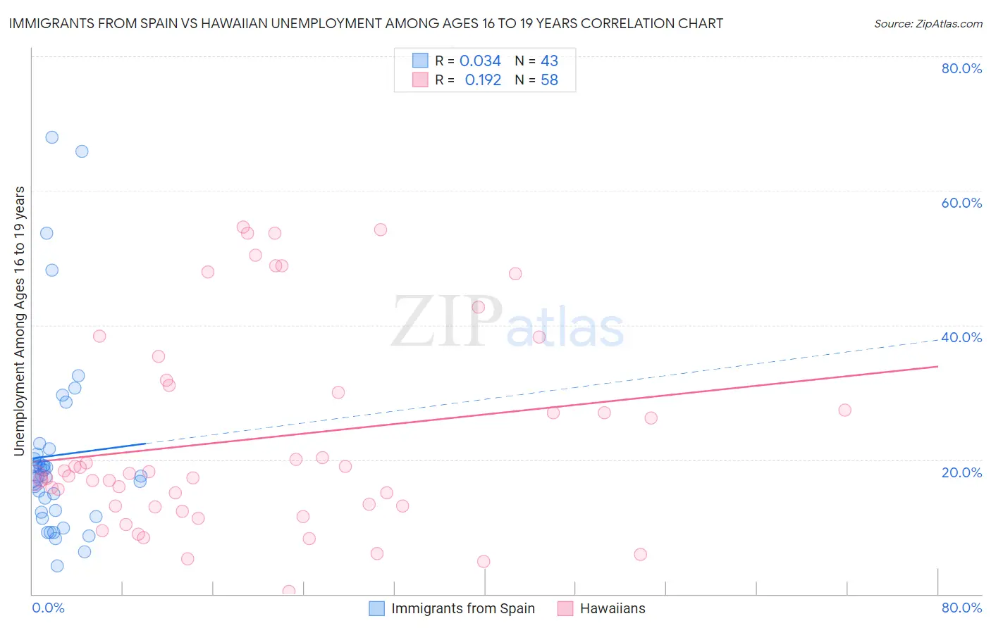 Immigrants from Spain vs Hawaiian Unemployment Among Ages 16 to 19 years