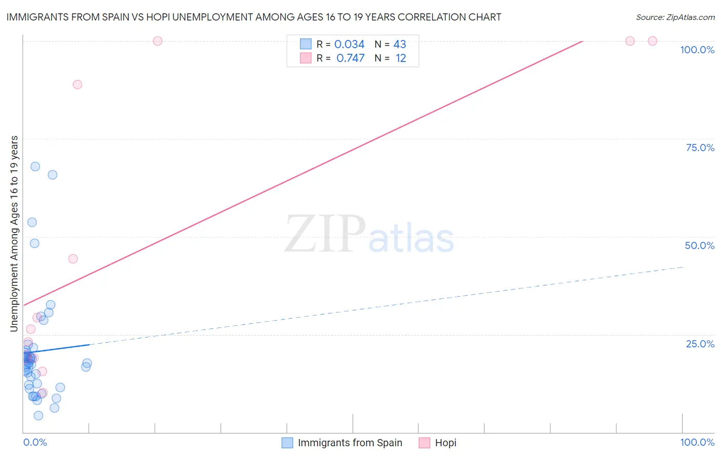 Immigrants from Spain vs Hopi Unemployment Among Ages 16 to 19 years