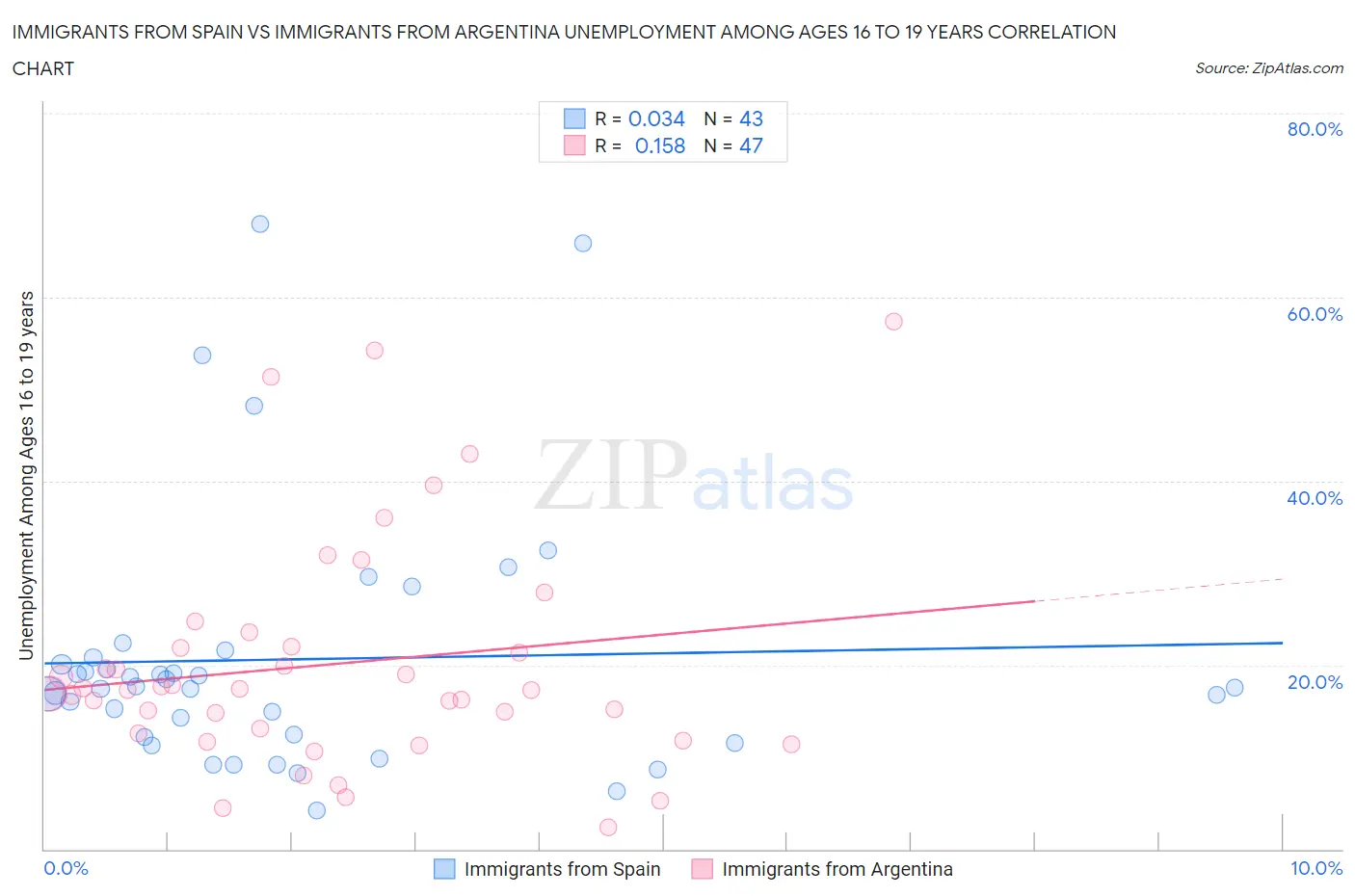 Immigrants from Spain vs Immigrants from Argentina Unemployment Among Ages 16 to 19 years