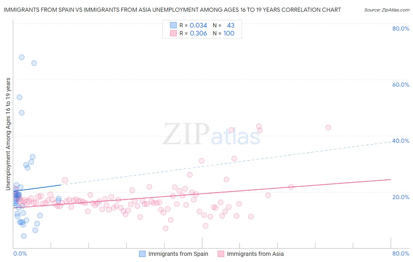 Immigrants from Spain vs Immigrants from Asia Unemployment Among Ages 16 to 19 years