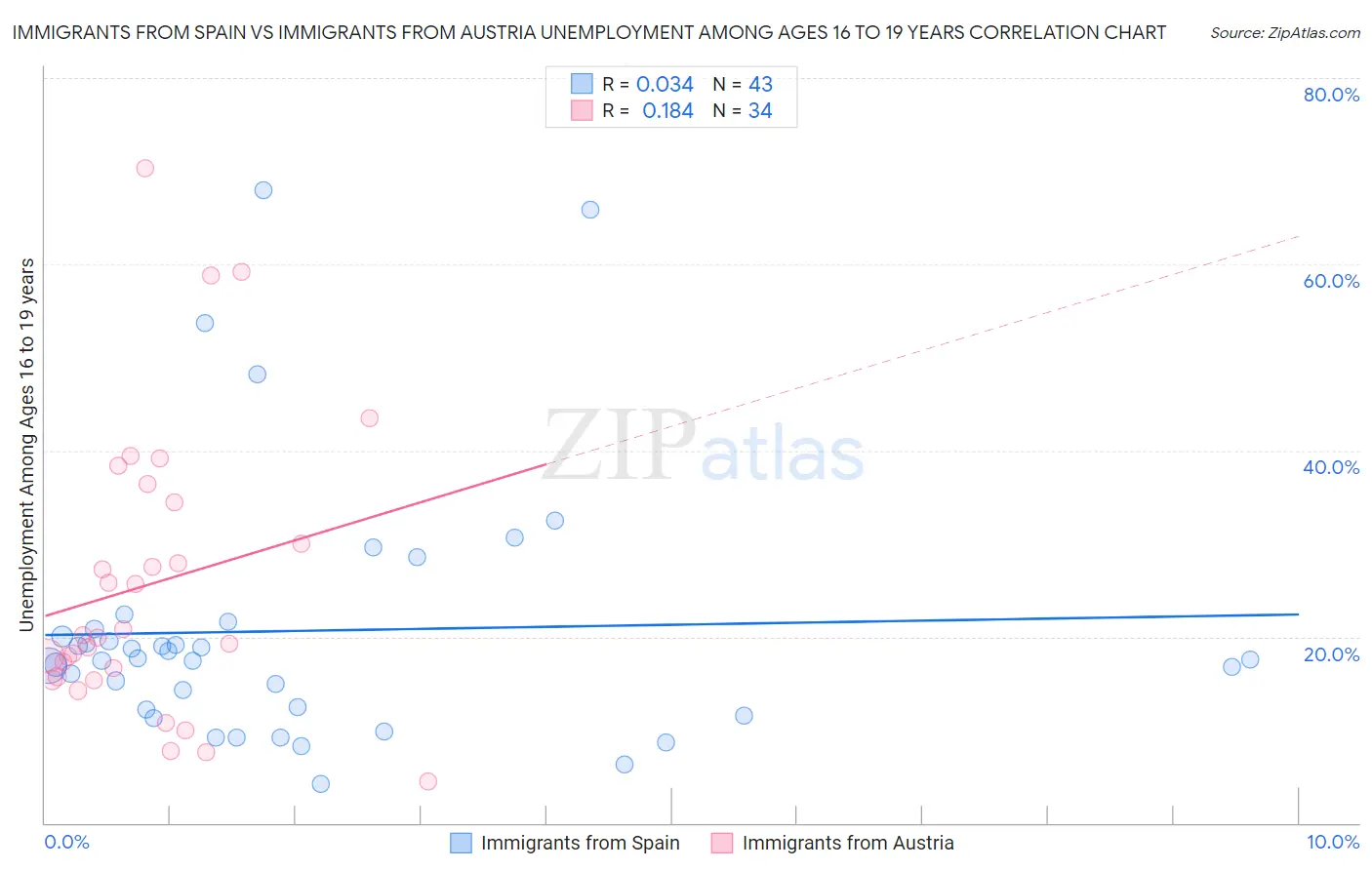 Immigrants from Spain vs Immigrants from Austria Unemployment Among Ages 16 to 19 years