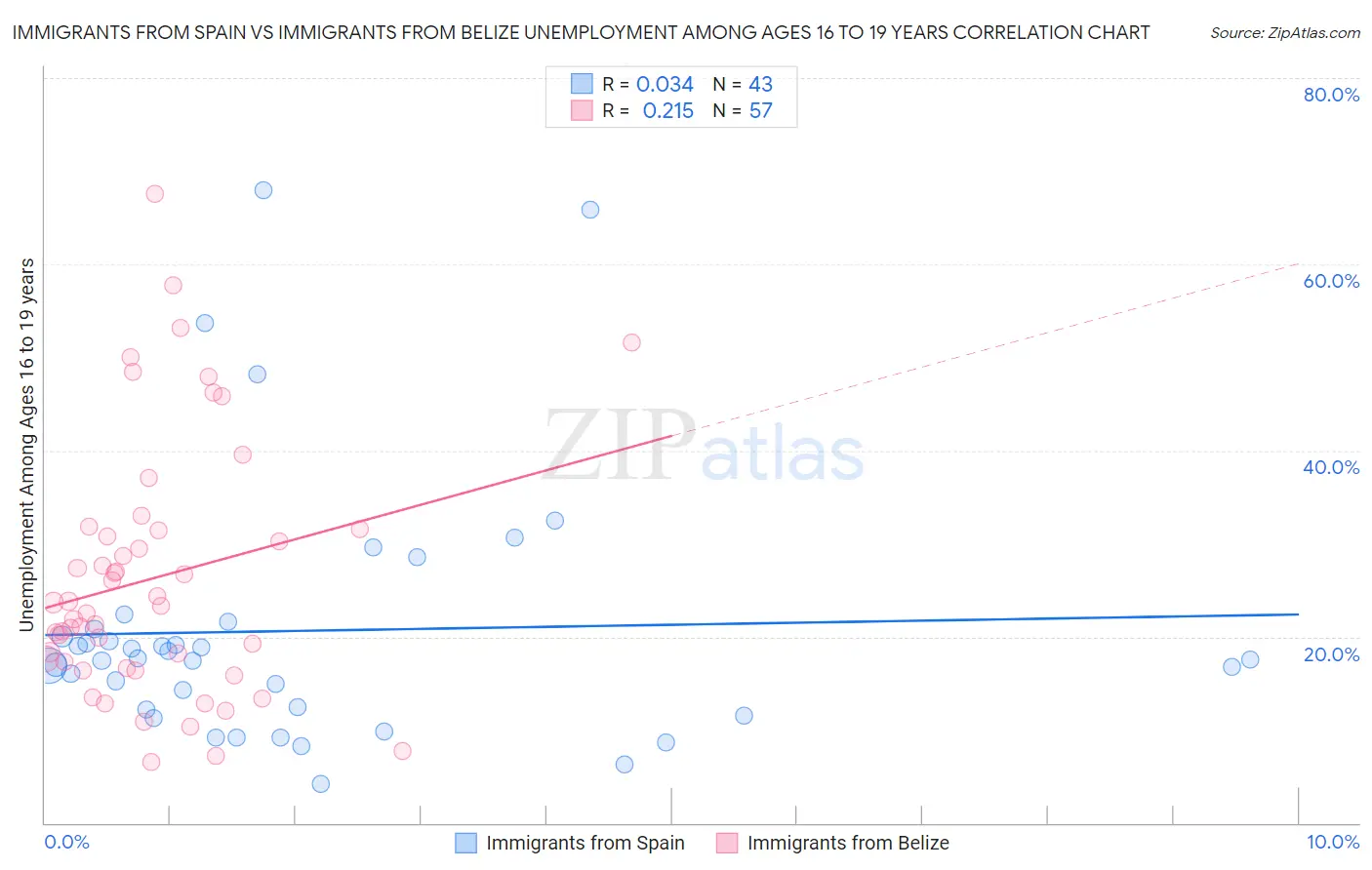 Immigrants from Spain vs Immigrants from Belize Unemployment Among Ages 16 to 19 years