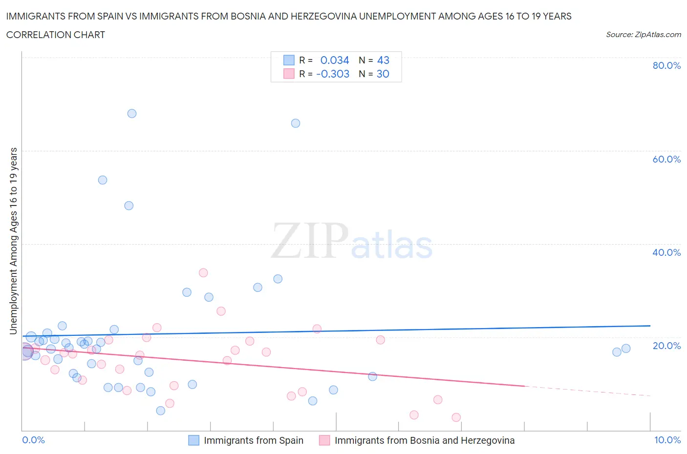 Immigrants from Spain vs Immigrants from Bosnia and Herzegovina Unemployment Among Ages 16 to 19 years