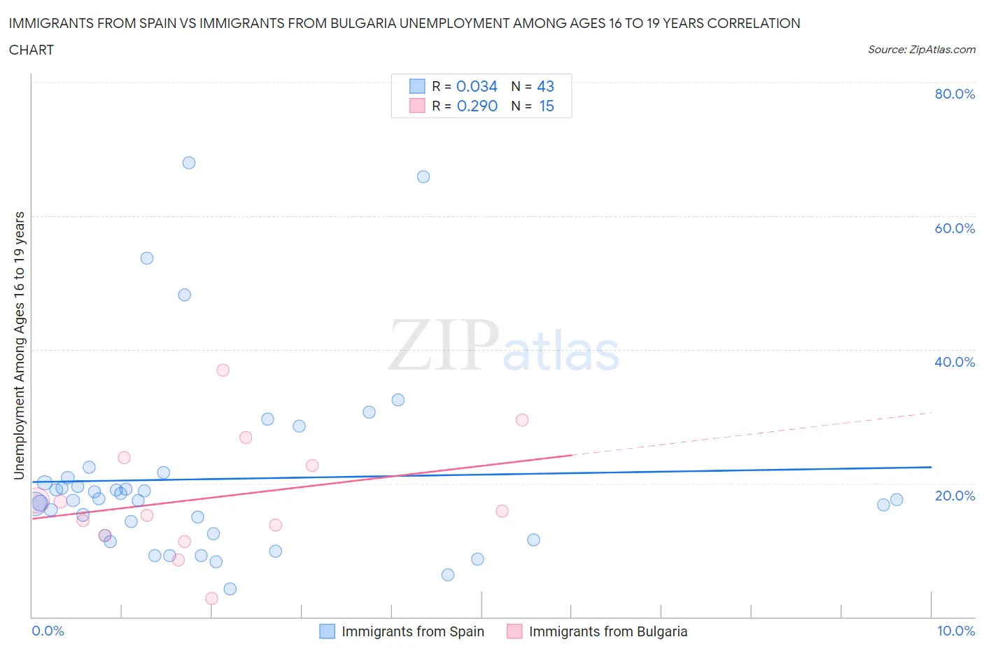 Immigrants from Spain vs Immigrants from Bulgaria Unemployment Among Ages 16 to 19 years