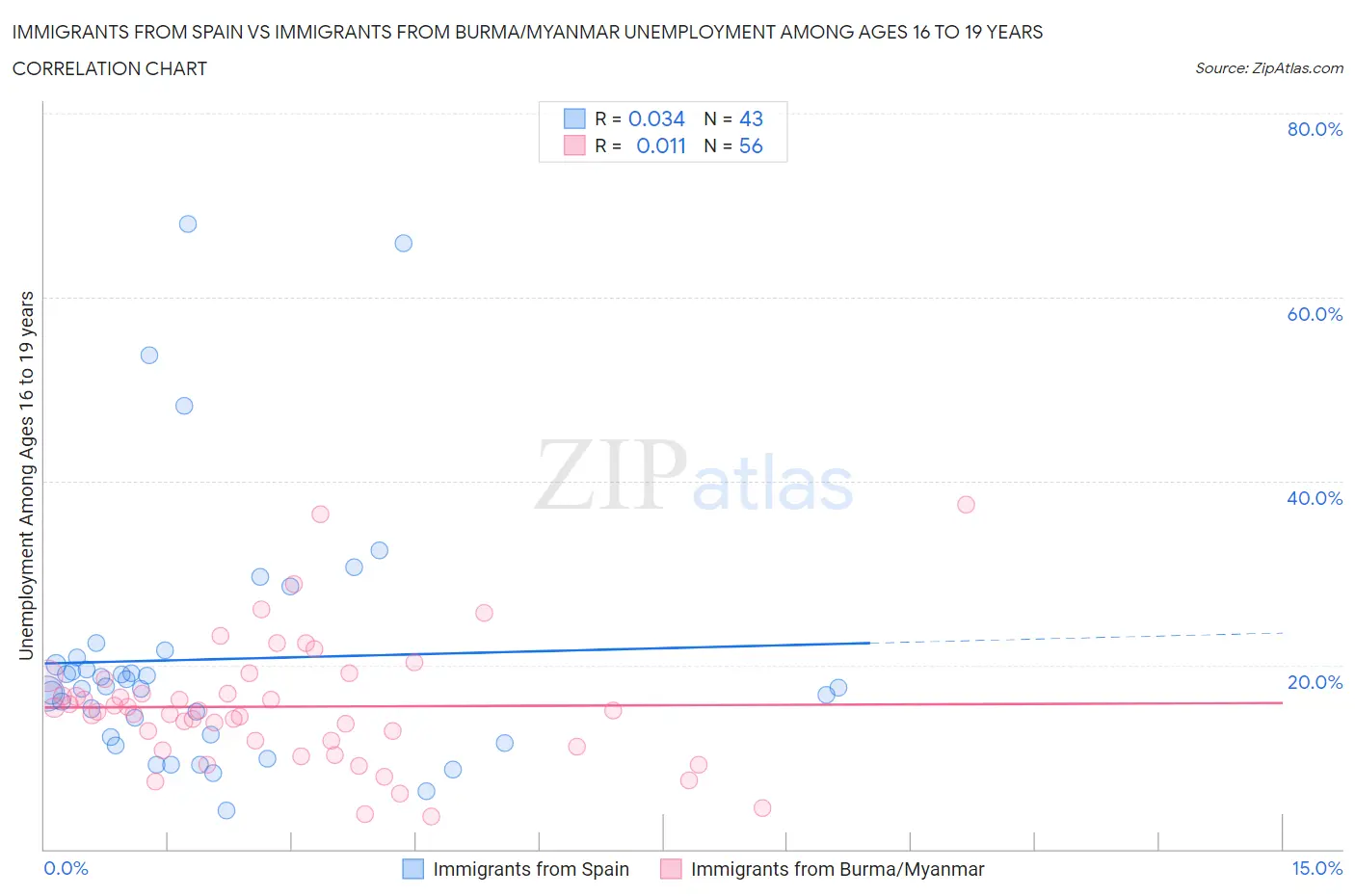 Immigrants from Spain vs Immigrants from Burma/Myanmar Unemployment Among Ages 16 to 19 years