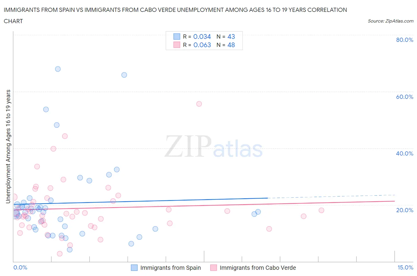Immigrants from Spain vs Immigrants from Cabo Verde Unemployment Among Ages 16 to 19 years