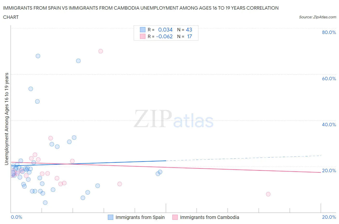 Immigrants from Spain vs Immigrants from Cambodia Unemployment Among Ages 16 to 19 years