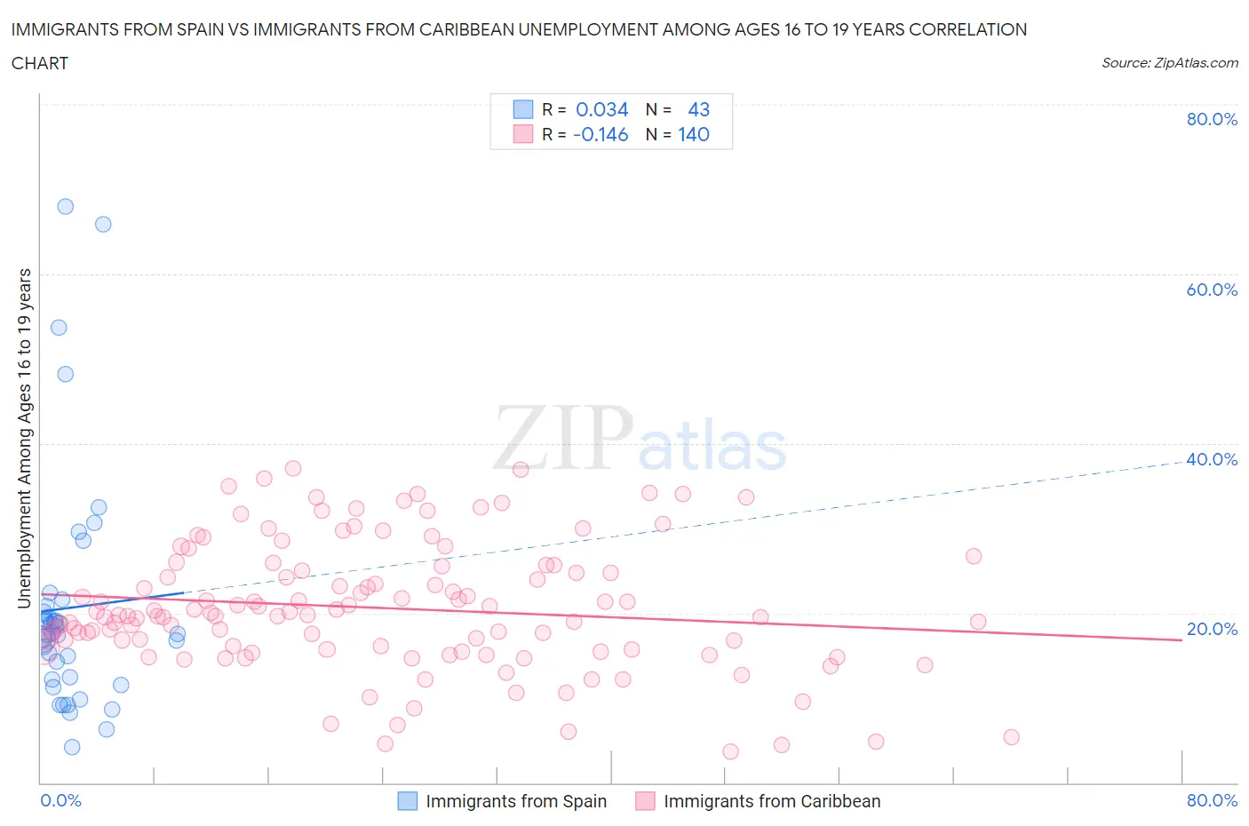 Immigrants from Spain vs Immigrants from Caribbean Unemployment Among Ages 16 to 19 years