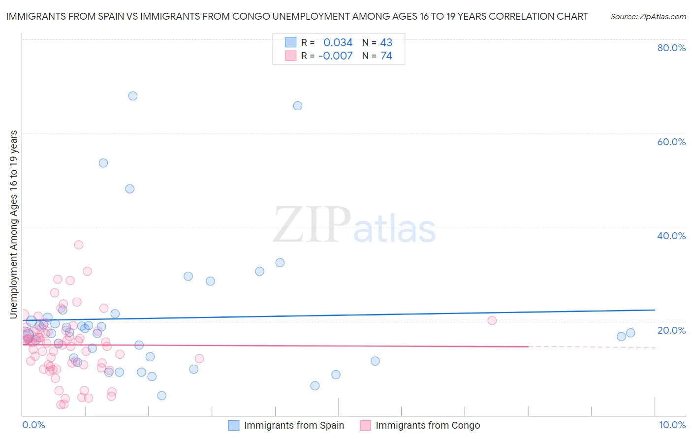 Immigrants from Spain vs Immigrants from Congo Unemployment Among Ages 16 to 19 years
