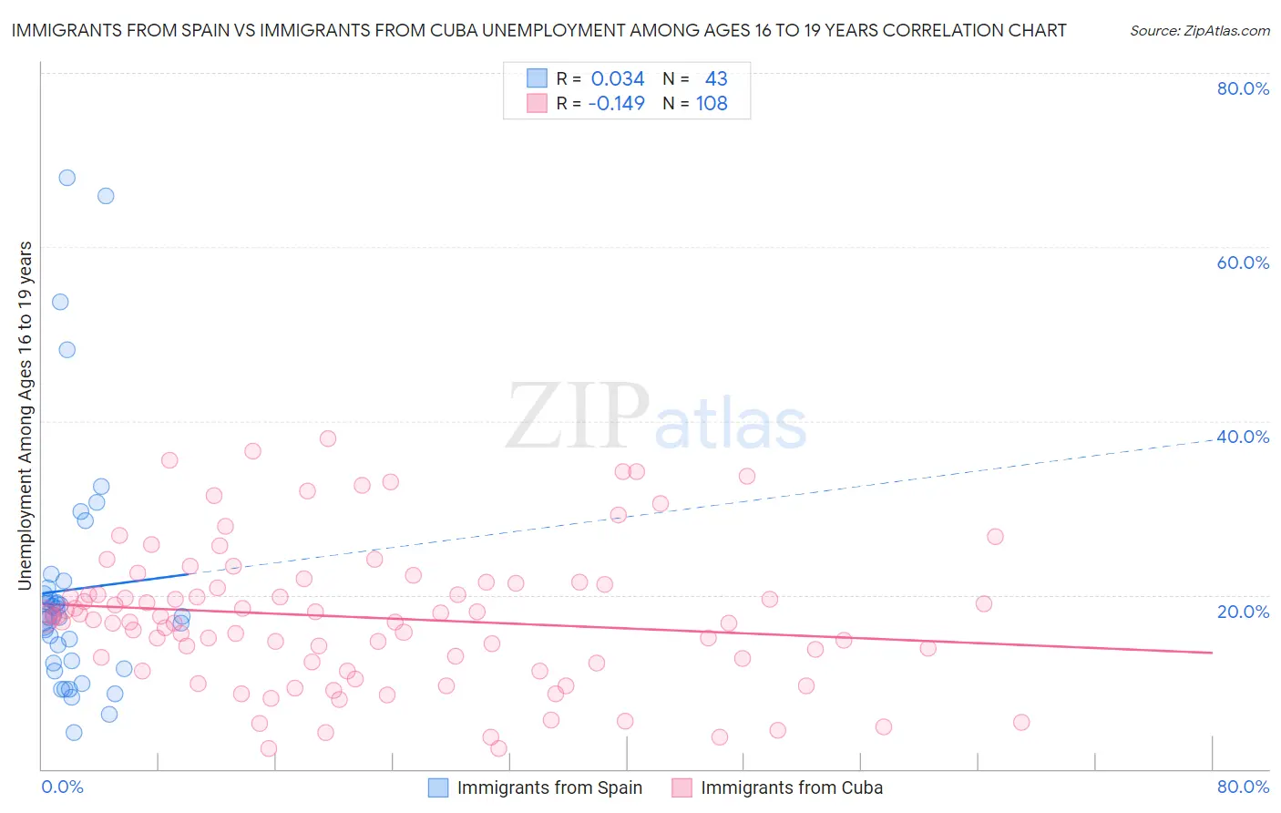 Immigrants from Spain vs Immigrants from Cuba Unemployment Among Ages 16 to 19 years