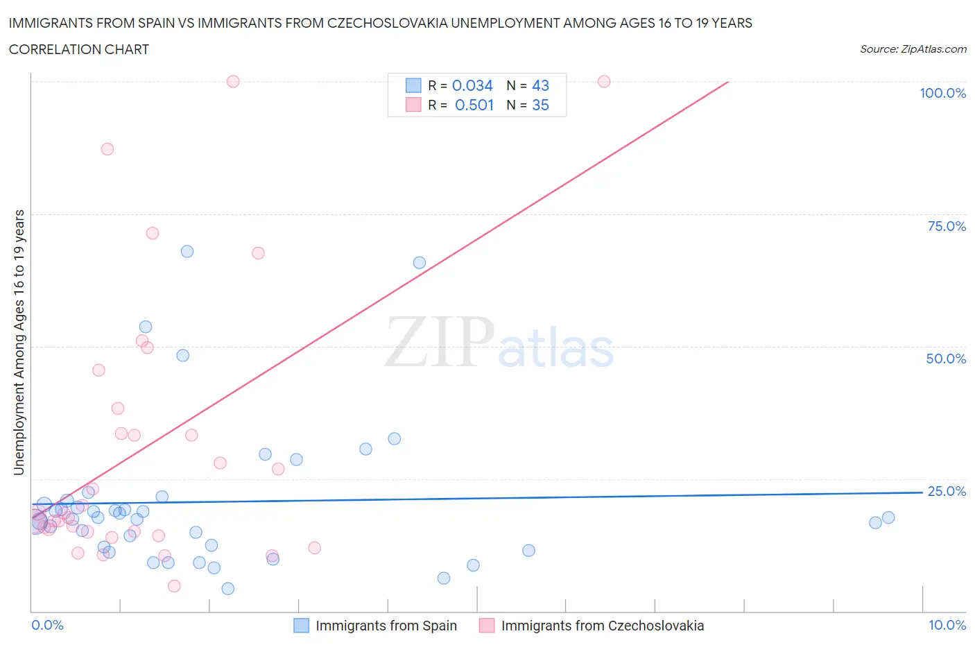 Immigrants from Spain vs Immigrants from Czechoslovakia Unemployment Among Ages 16 to 19 years