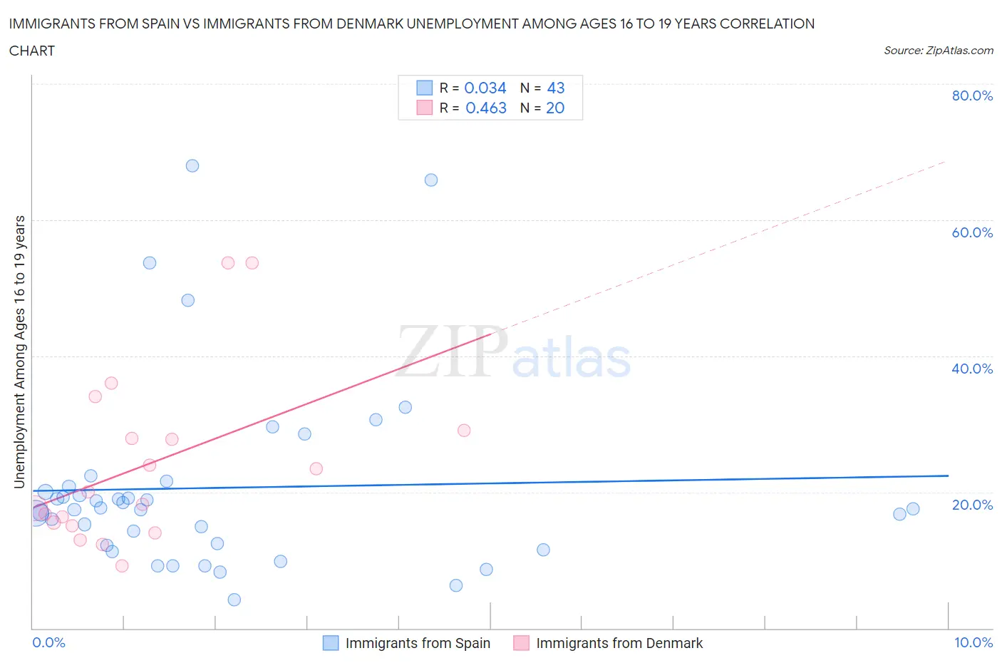Immigrants from Spain vs Immigrants from Denmark Unemployment Among Ages 16 to 19 years
