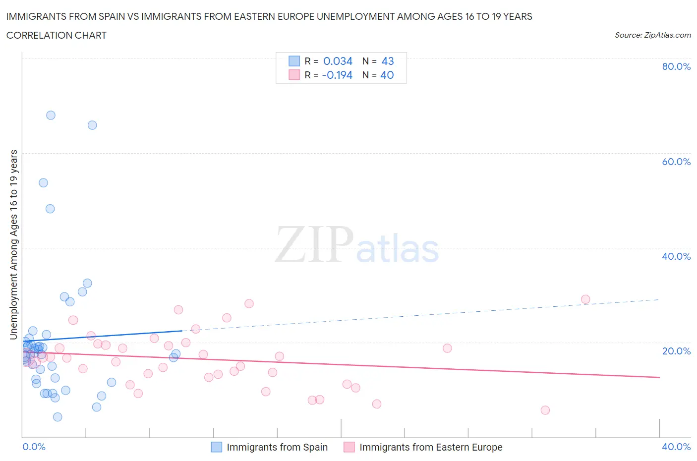 Immigrants from Spain vs Immigrants from Eastern Europe Unemployment Among Ages 16 to 19 years
