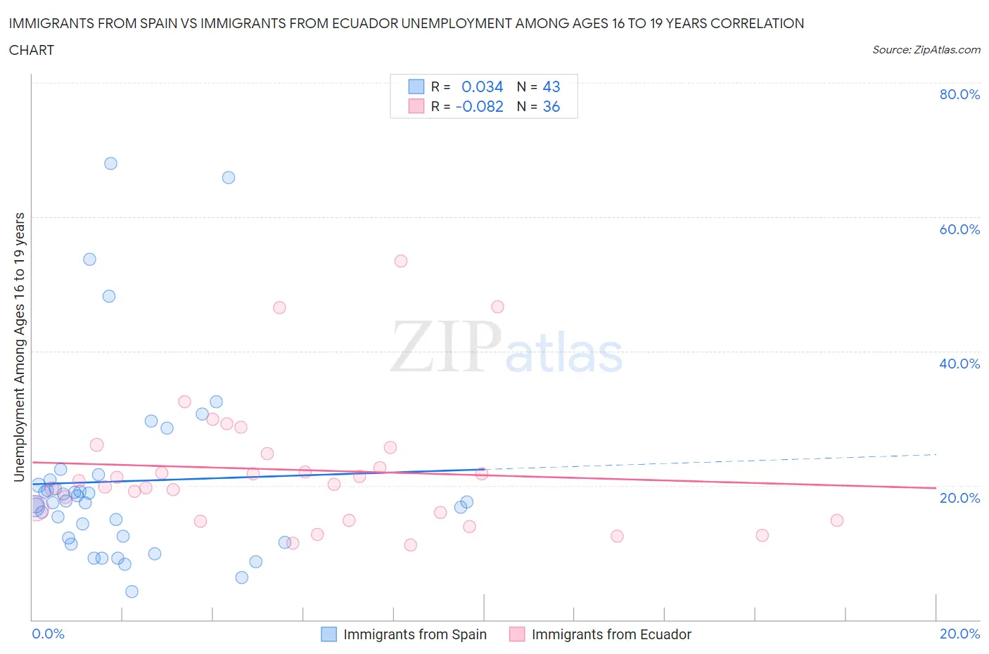 Immigrants from Spain vs Immigrants from Ecuador Unemployment Among Ages 16 to 19 years