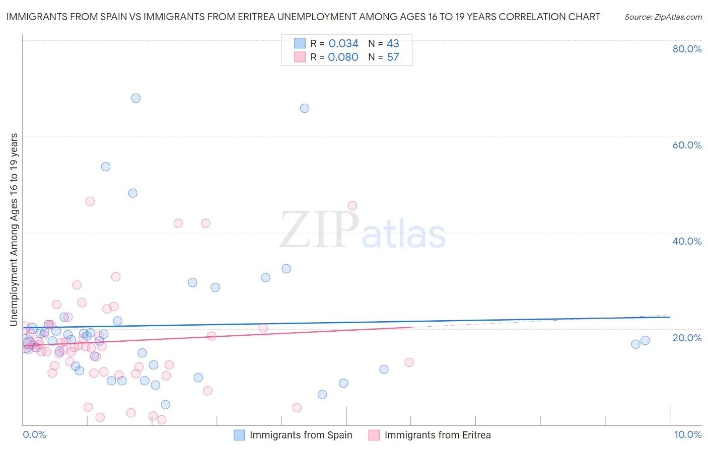 Immigrants from Spain vs Immigrants from Eritrea Unemployment Among Ages 16 to 19 years