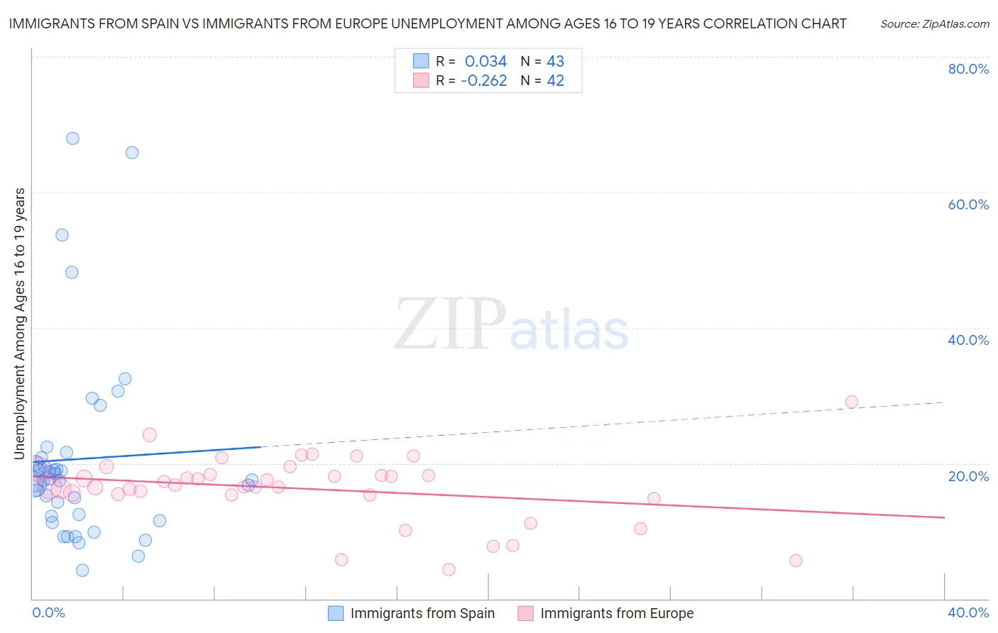 Immigrants from Spain vs Immigrants from Europe Unemployment Among Ages 16 to 19 years