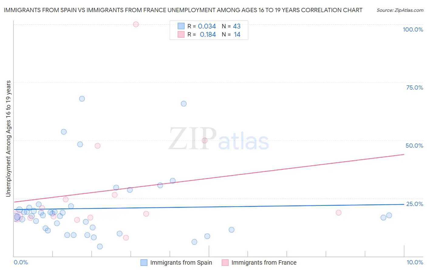 Immigrants from Spain vs Immigrants from France Unemployment Among Ages 16 to 19 years