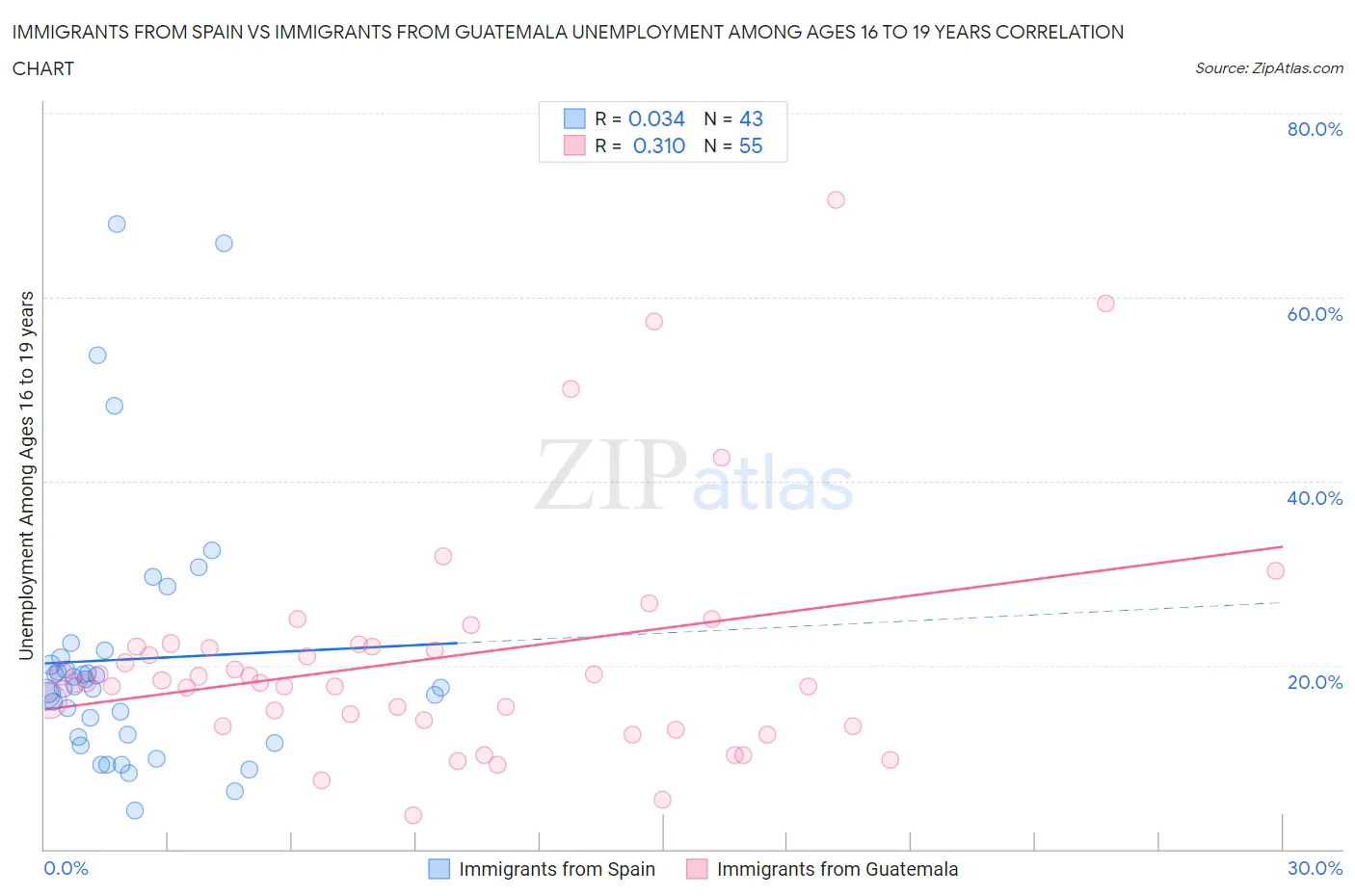 Immigrants from Spain vs Immigrants from Guatemala Unemployment Among Ages 16 to 19 years