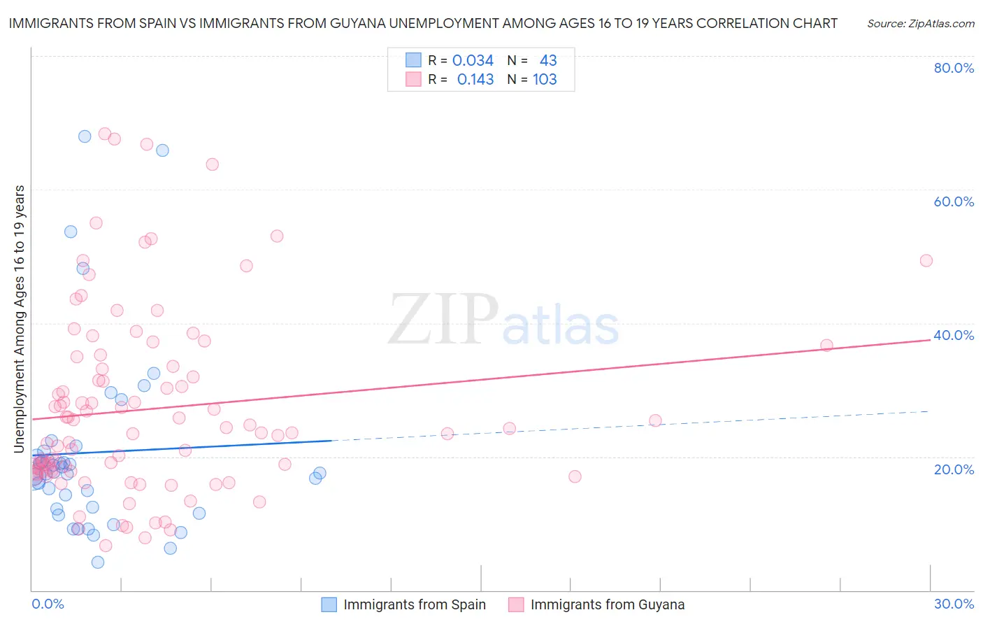 Immigrants from Spain vs Immigrants from Guyana Unemployment Among Ages 16 to 19 years