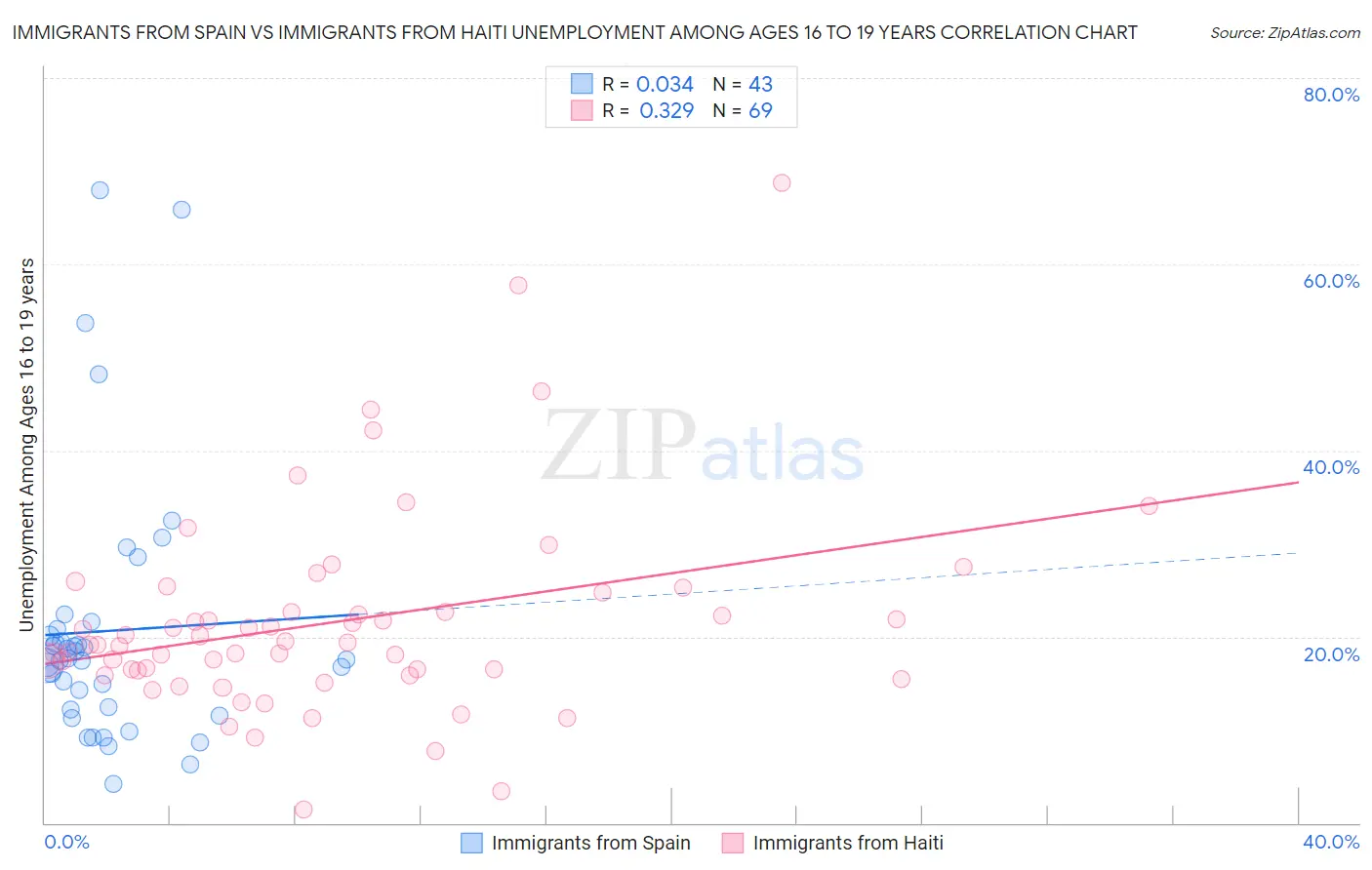 Immigrants from Spain vs Immigrants from Haiti Unemployment Among Ages 16 to 19 years