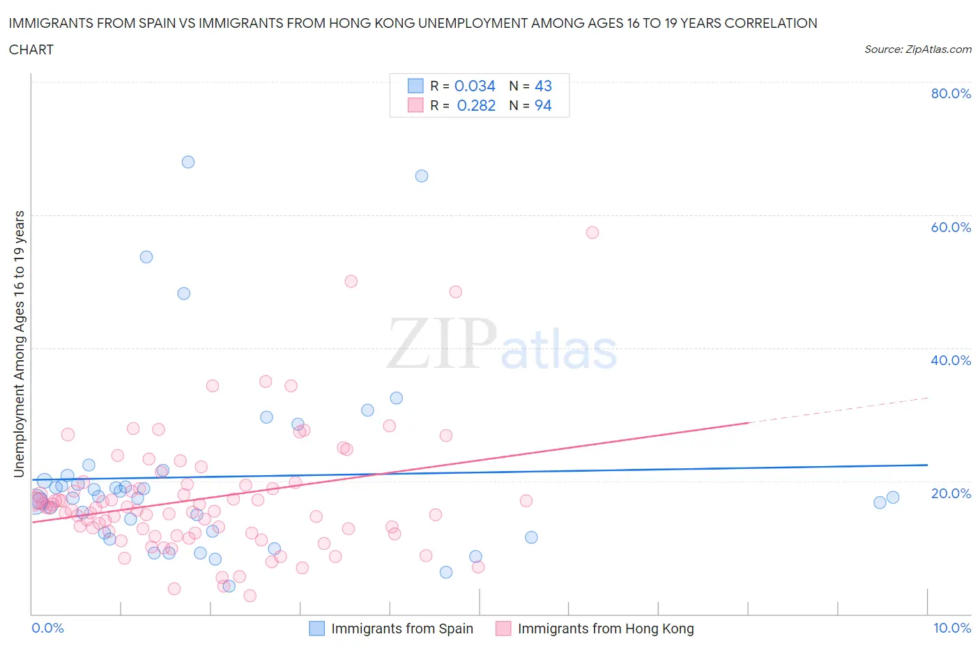 Immigrants from Spain vs Immigrants from Hong Kong Unemployment Among Ages 16 to 19 years