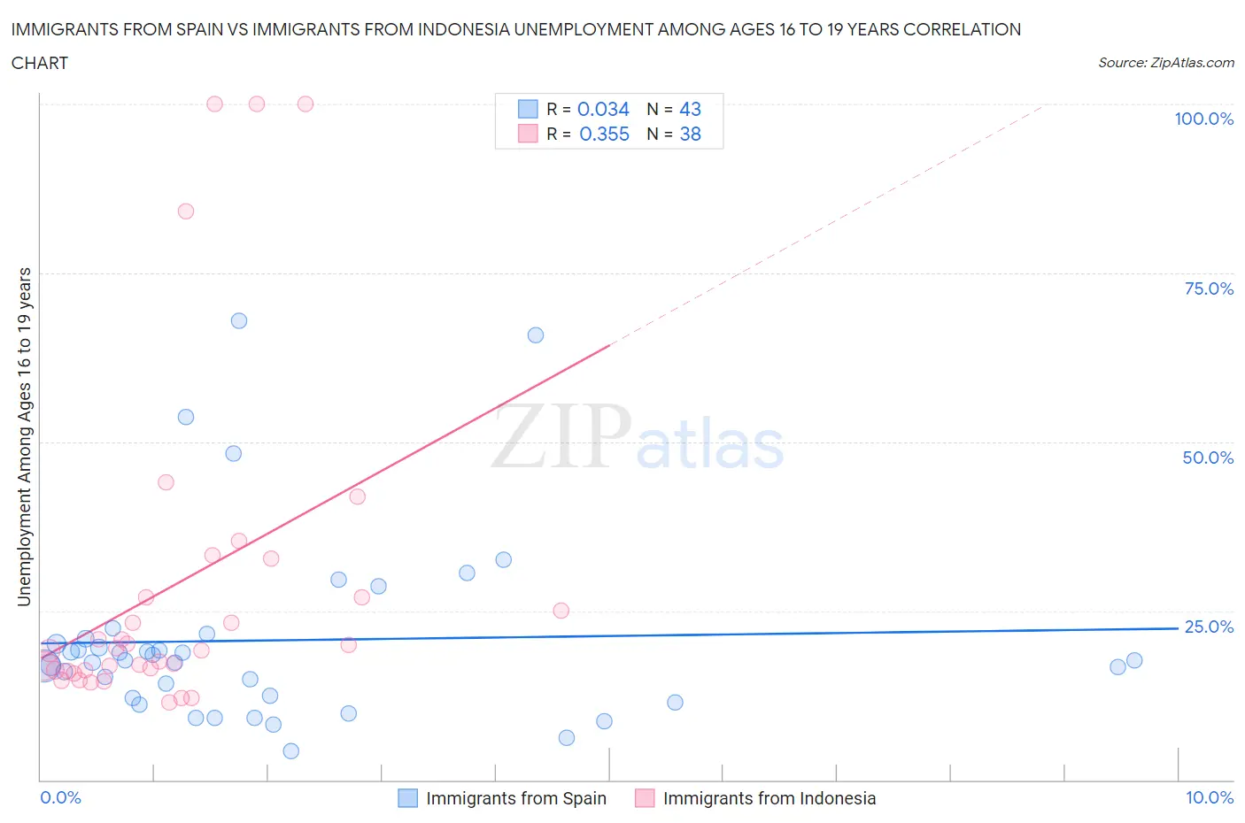 Immigrants from Spain vs Immigrants from Indonesia Unemployment Among Ages 16 to 19 years