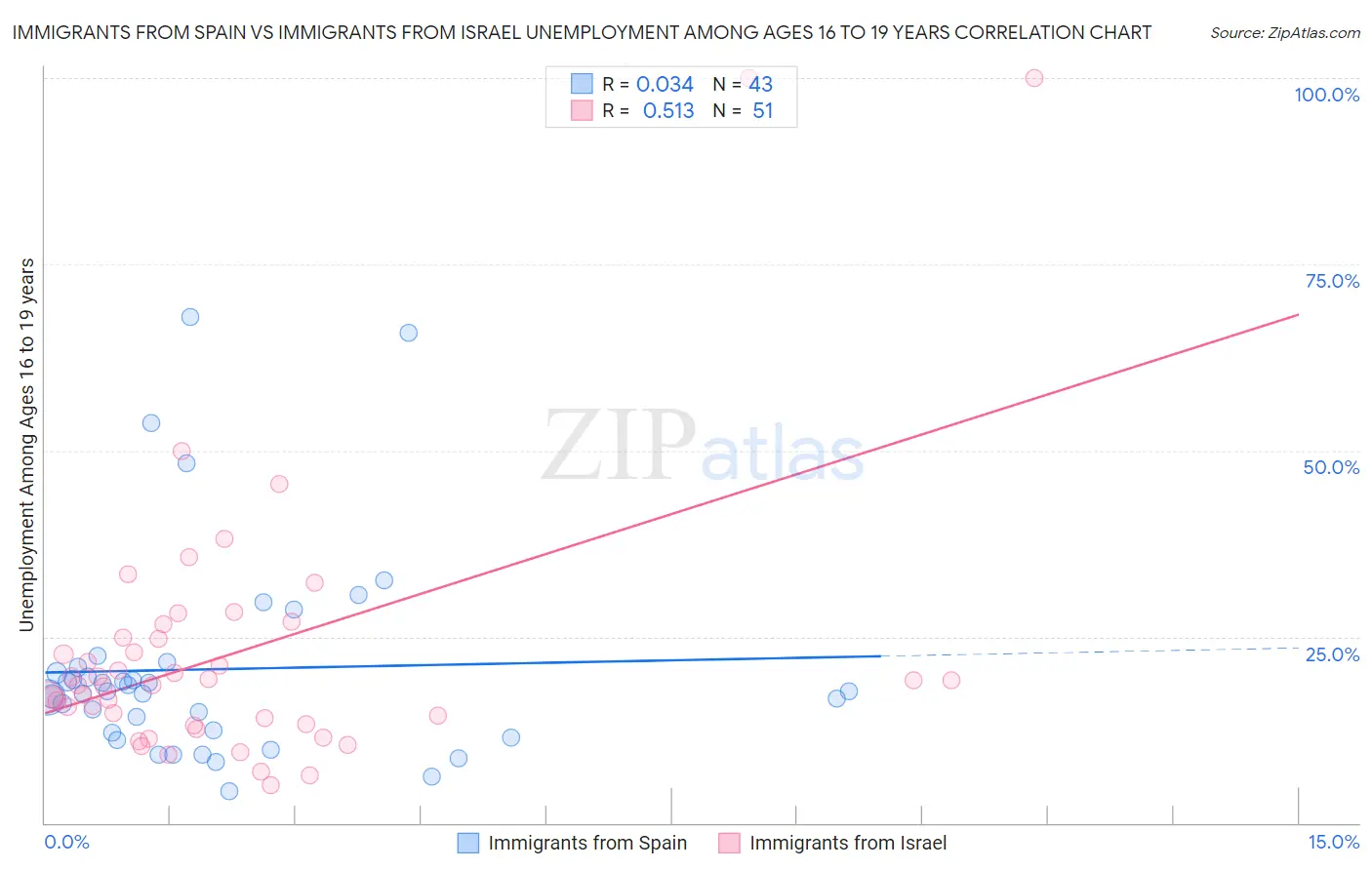 Immigrants from Spain vs Immigrants from Israel Unemployment Among Ages 16 to 19 years