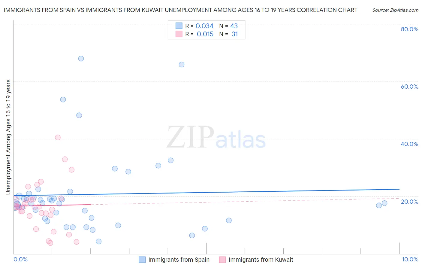 Immigrants from Spain vs Immigrants from Kuwait Unemployment Among Ages 16 to 19 years