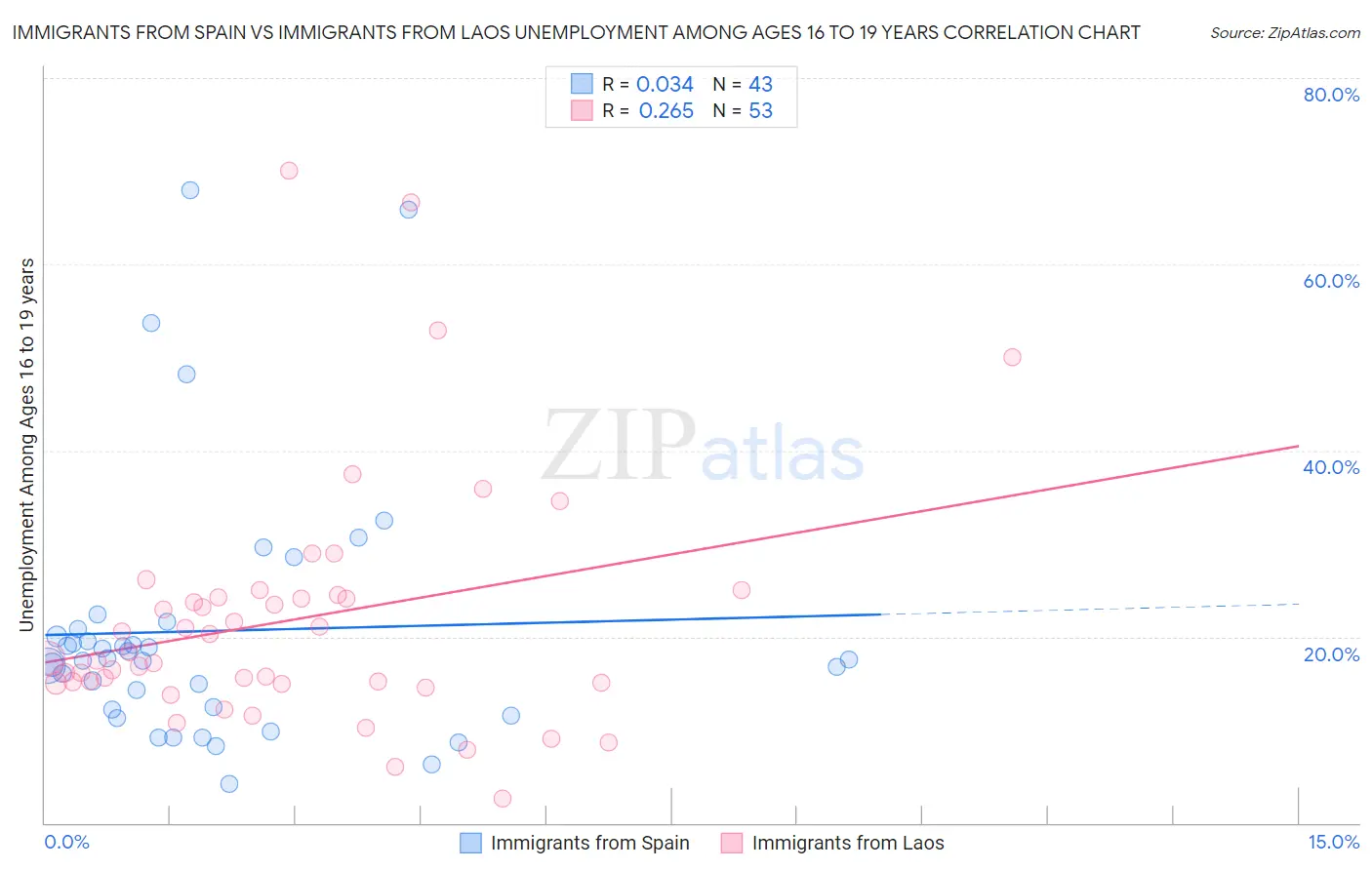 Immigrants from Spain vs Immigrants from Laos Unemployment Among Ages 16 to 19 years