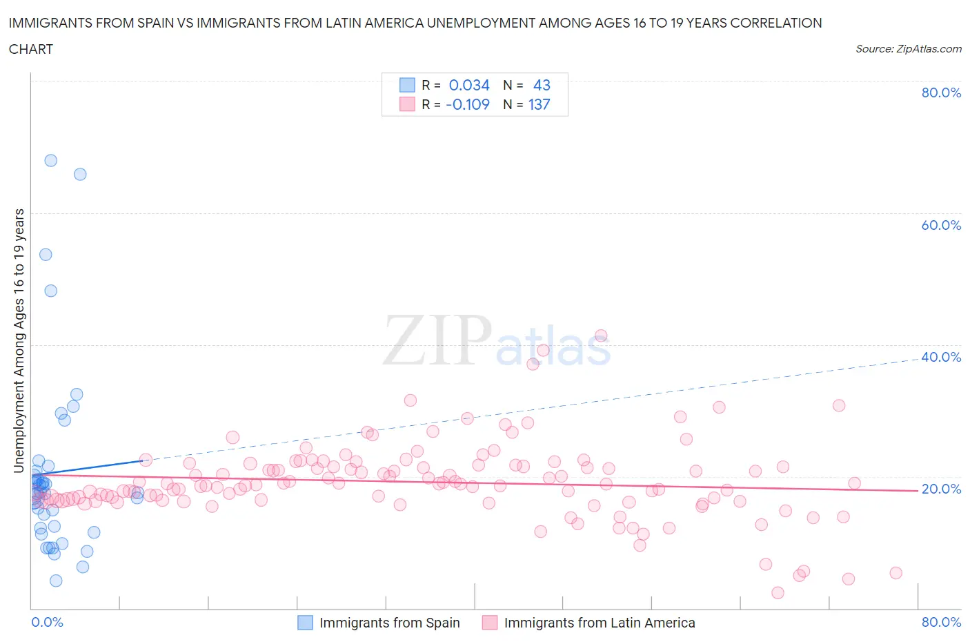 Immigrants from Spain vs Immigrants from Latin America Unemployment Among Ages 16 to 19 years