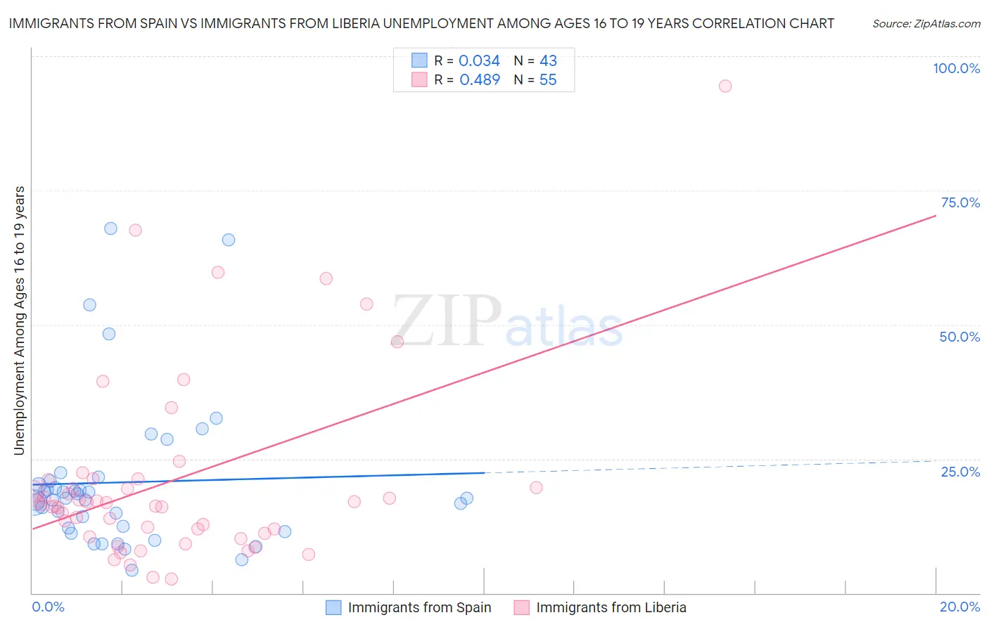 Immigrants from Spain vs Immigrants from Liberia Unemployment Among Ages 16 to 19 years