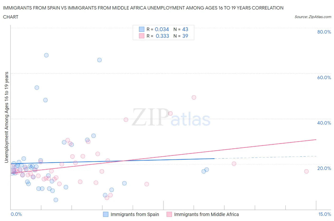 Immigrants from Spain vs Immigrants from Middle Africa Unemployment Among Ages 16 to 19 years