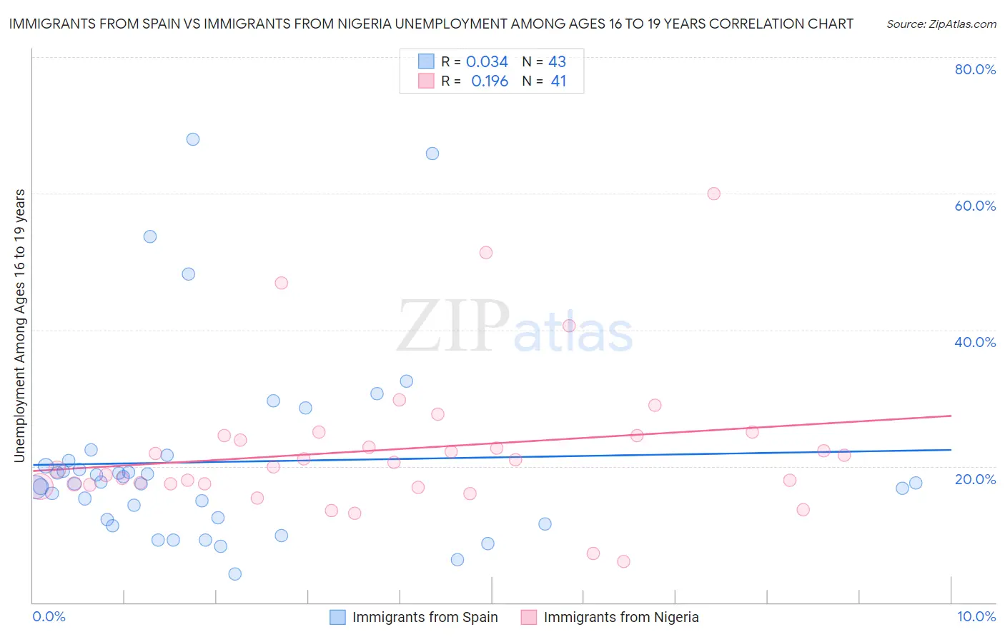 Immigrants from Spain vs Immigrants from Nigeria Unemployment Among Ages 16 to 19 years