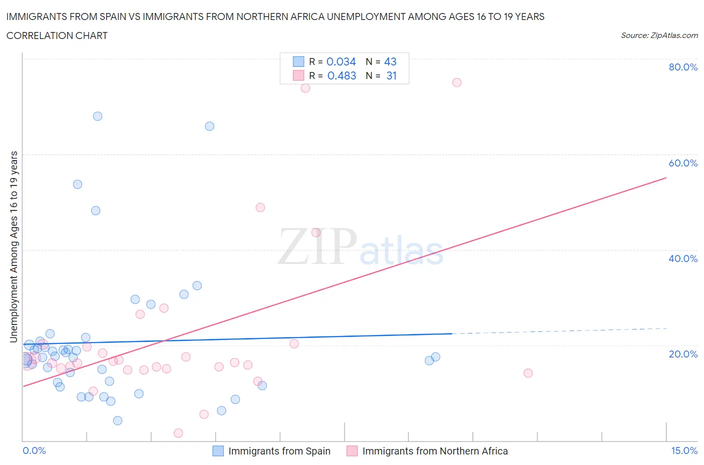 Immigrants from Spain vs Immigrants from Northern Africa Unemployment Among Ages 16 to 19 years