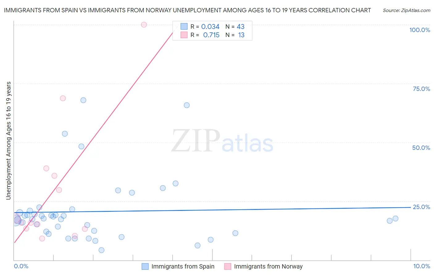 Immigrants from Spain vs Immigrants from Norway Unemployment Among Ages 16 to 19 years
