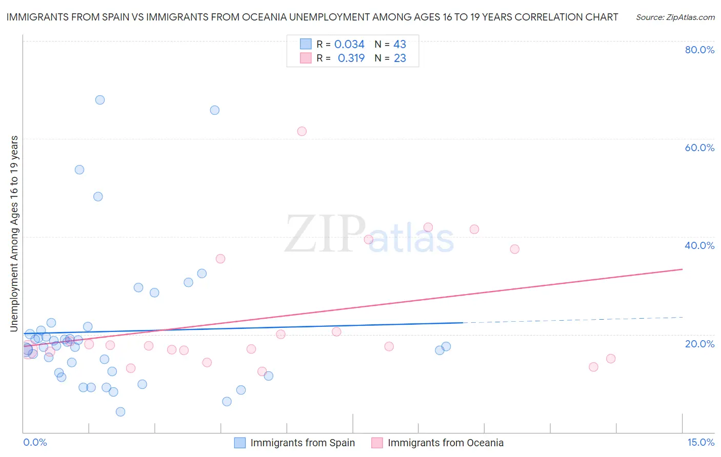 Immigrants from Spain vs Immigrants from Oceania Unemployment Among Ages 16 to 19 years