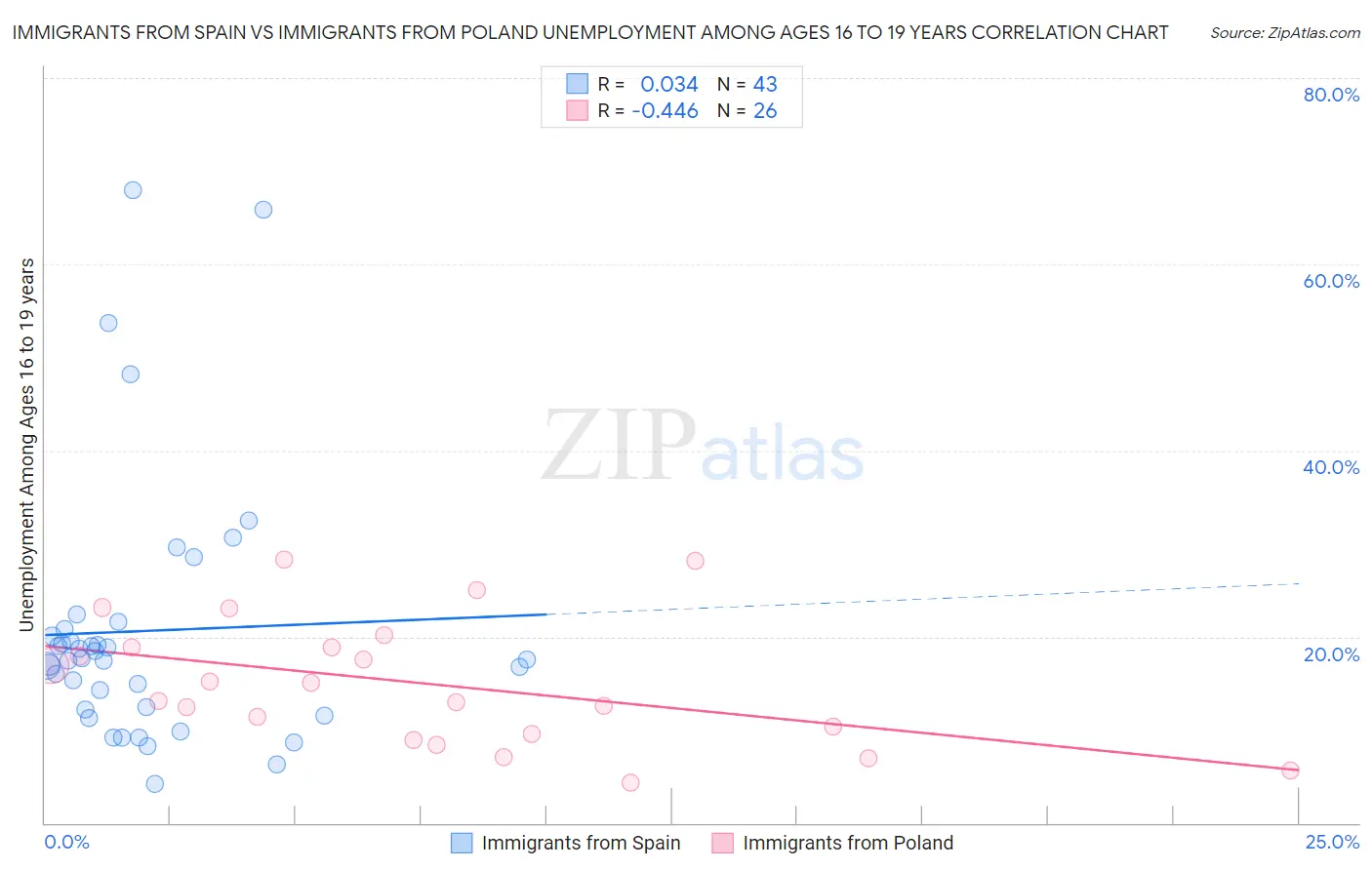 Immigrants from Spain vs Immigrants from Poland Unemployment Among Ages 16 to 19 years