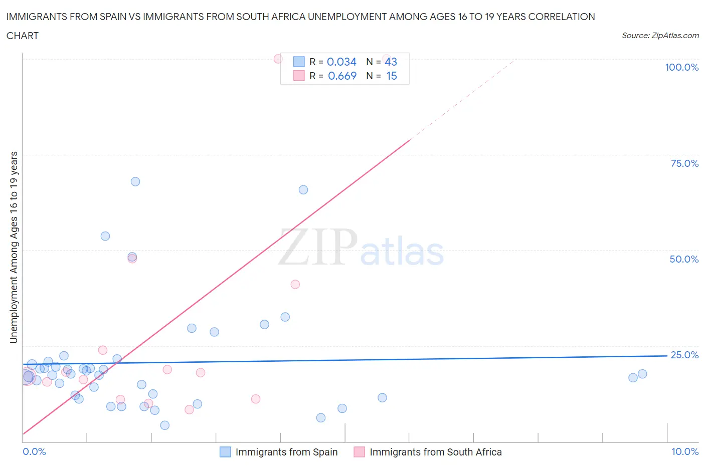 Immigrants from Spain vs Immigrants from South Africa Unemployment Among Ages 16 to 19 years