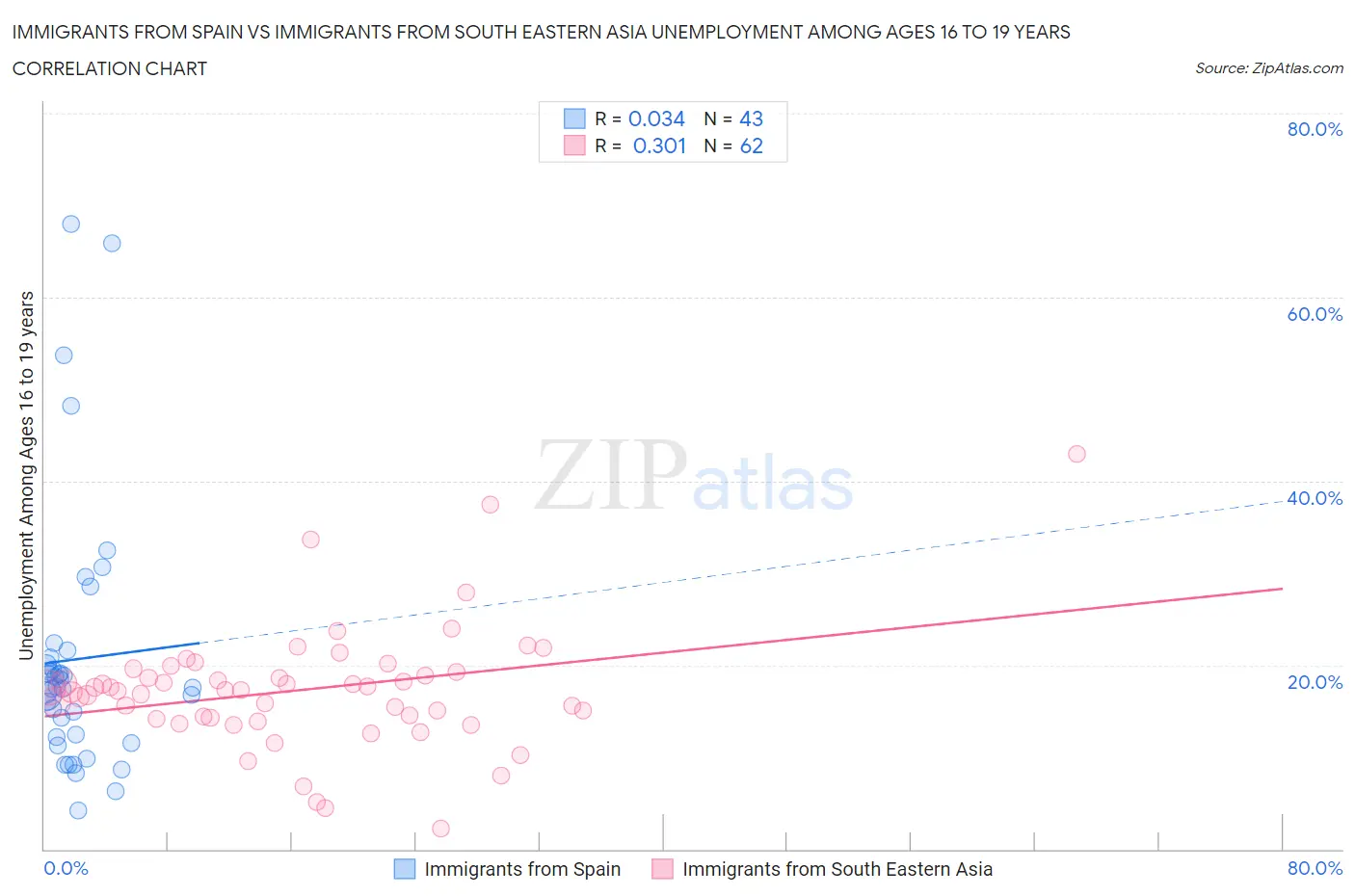 Immigrants from Spain vs Immigrants from South Eastern Asia Unemployment Among Ages 16 to 19 years